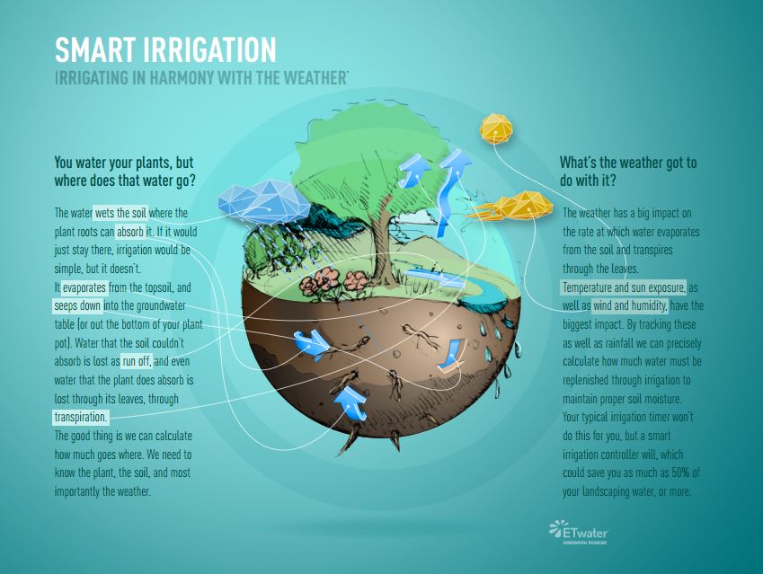 Bonick Landscaping Why Purchasing a Smart Sprinkler System is a No-Brainer  